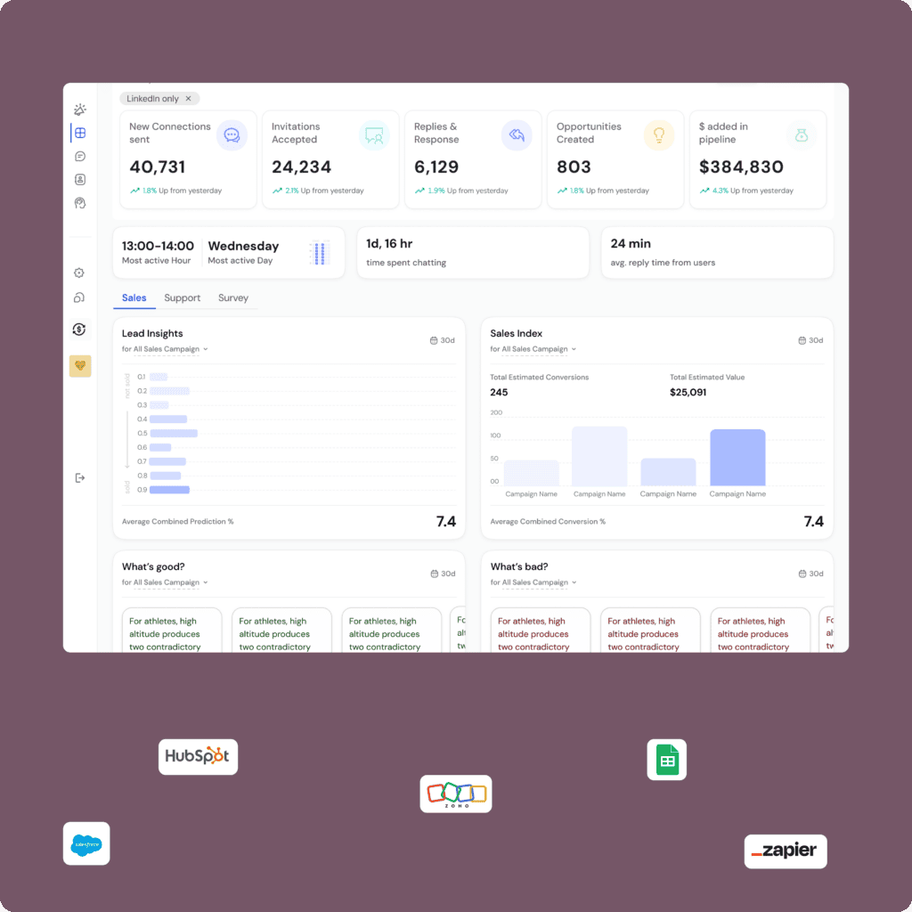 Sales automation platform for LinkedIn with persuasive messaging tools.