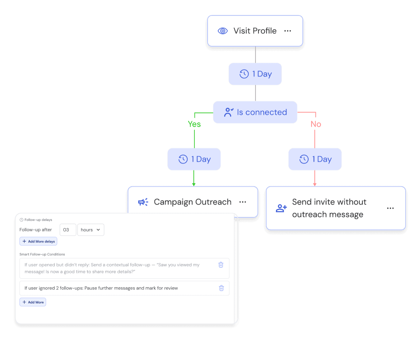 LinkedIn sales automation process diagram.