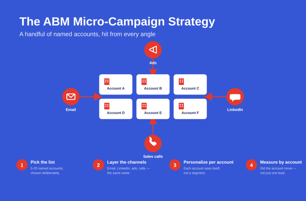 abm micro campaign