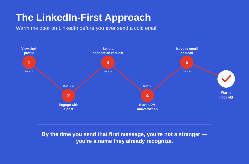linkedin first approach