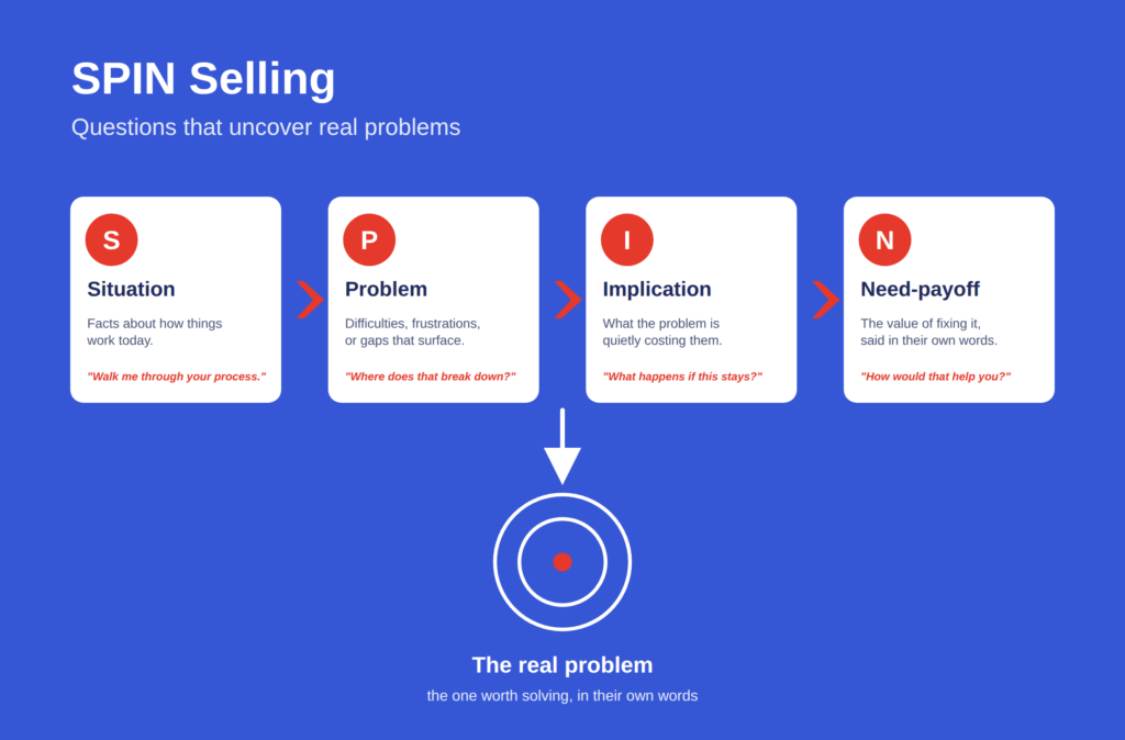 Spin selling