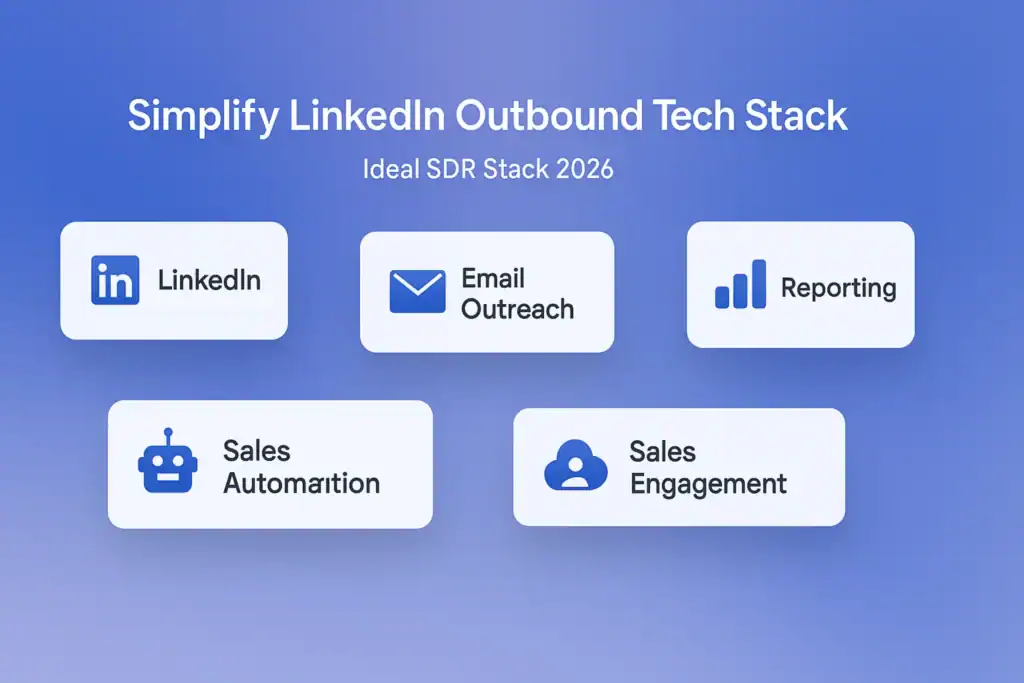 **Style B - Dashboard/Analytics:** "Simplify LinkedIn Outbound Tech Stack | Ideal SDR Stack 2026 - 2560x1440px, centered white headline (72-80px bold), floating UI dashboard cards showing meaningful LinkedIn outbound tech stack elements and tools, clean minimal interface with futuristic tech icons relevant to SDRs, cloudy gradient background blending #3657D5 periwinkle, and deep blue, 80px padding from all sides, NOT transparent, professional streamlined analytical aesthetic --ar 16:9"